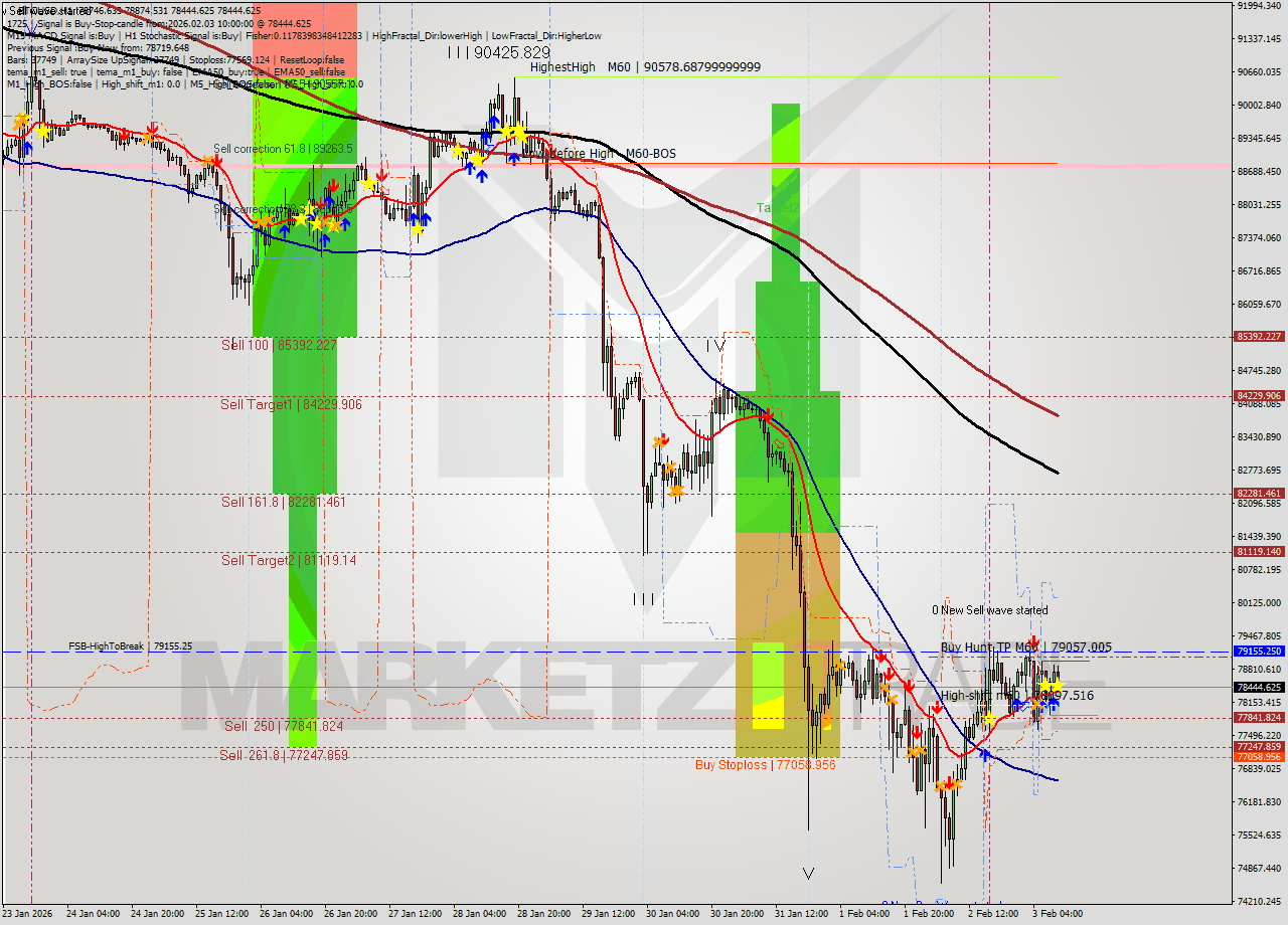 BTCUSD MTF analysis at 2026.02.03 10:14
