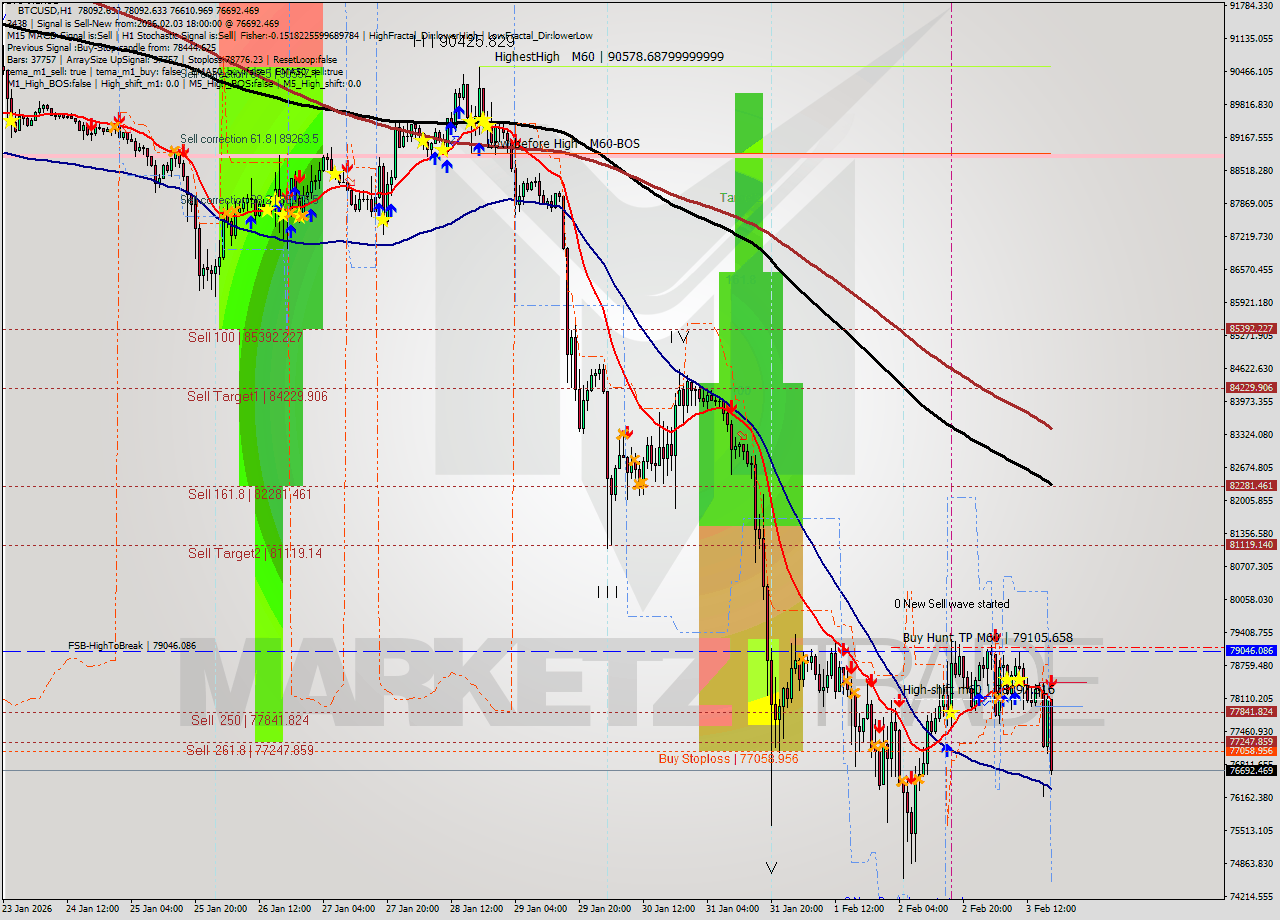 BTCUSD MTF analysis at 2026.02.03 18:33