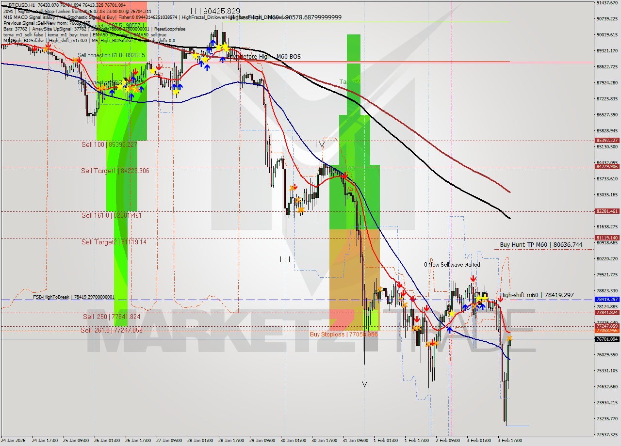 BTCUSD MTF analysis at 2026.02.03 23:02