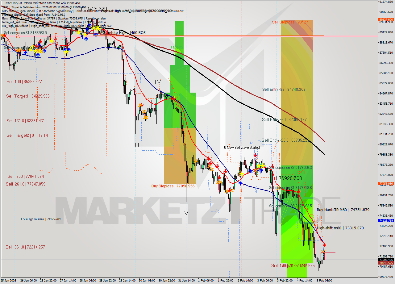 BTCUSD MTF analysis at 2026.02.05 12:52
