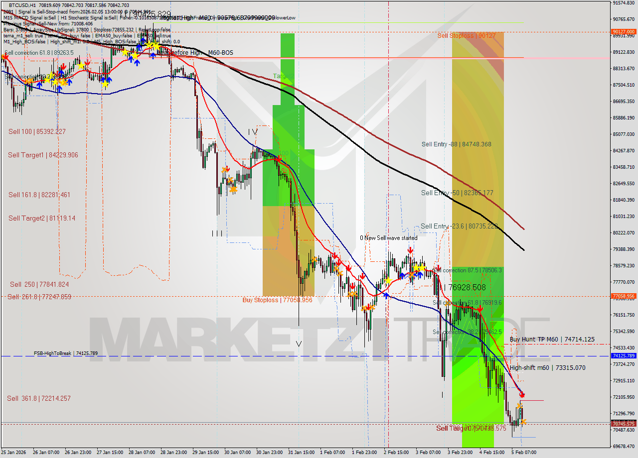 BTCUSD MTF analysis at 2026.02.05 13:00