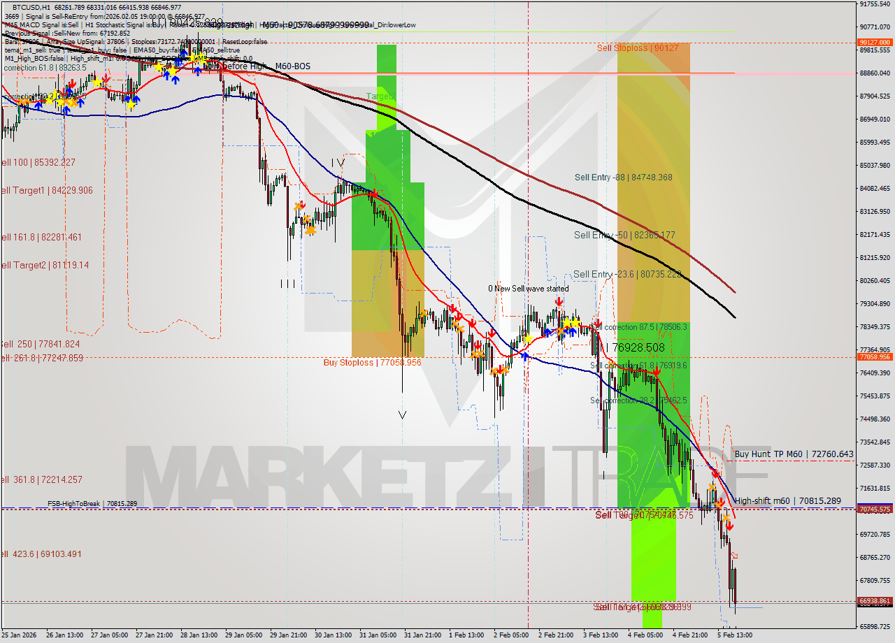 BTCUSD MTF analysis at 2026.02.05 19:40