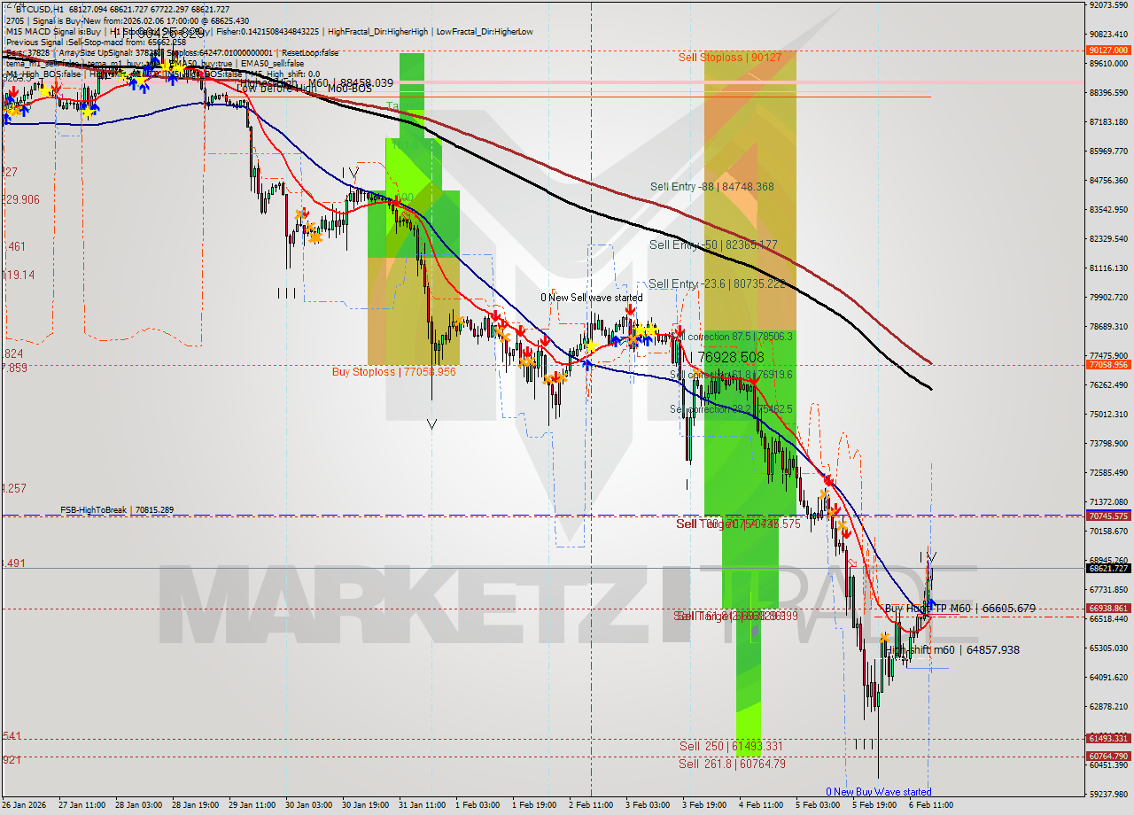 BTCUSD MTF analysis at 2026.02.06 17:39