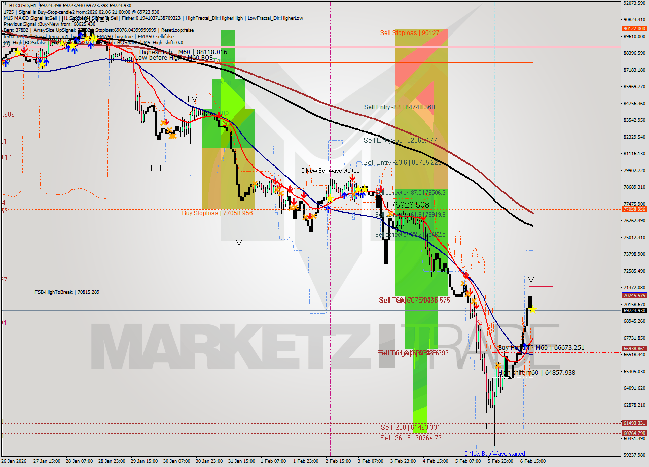BTCUSD MTF analysis at 2026.02.06 21:00