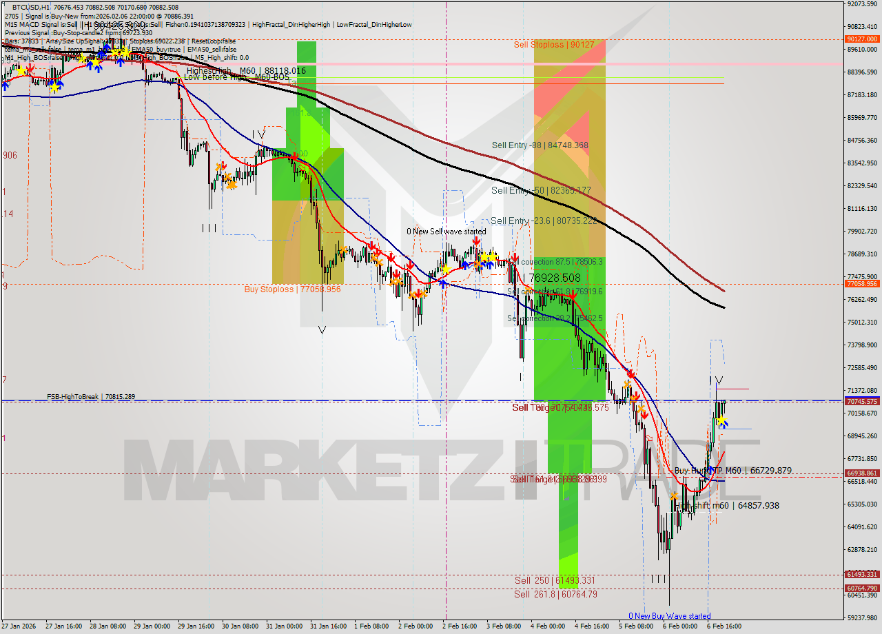 BTCUSD MTF analysis at 2026.02.06 22:35