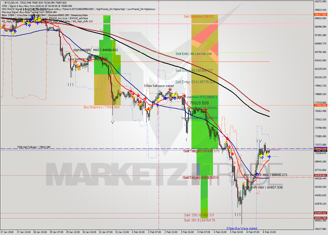 BTCUSD MTF analysis at 2026.02.07 05:11