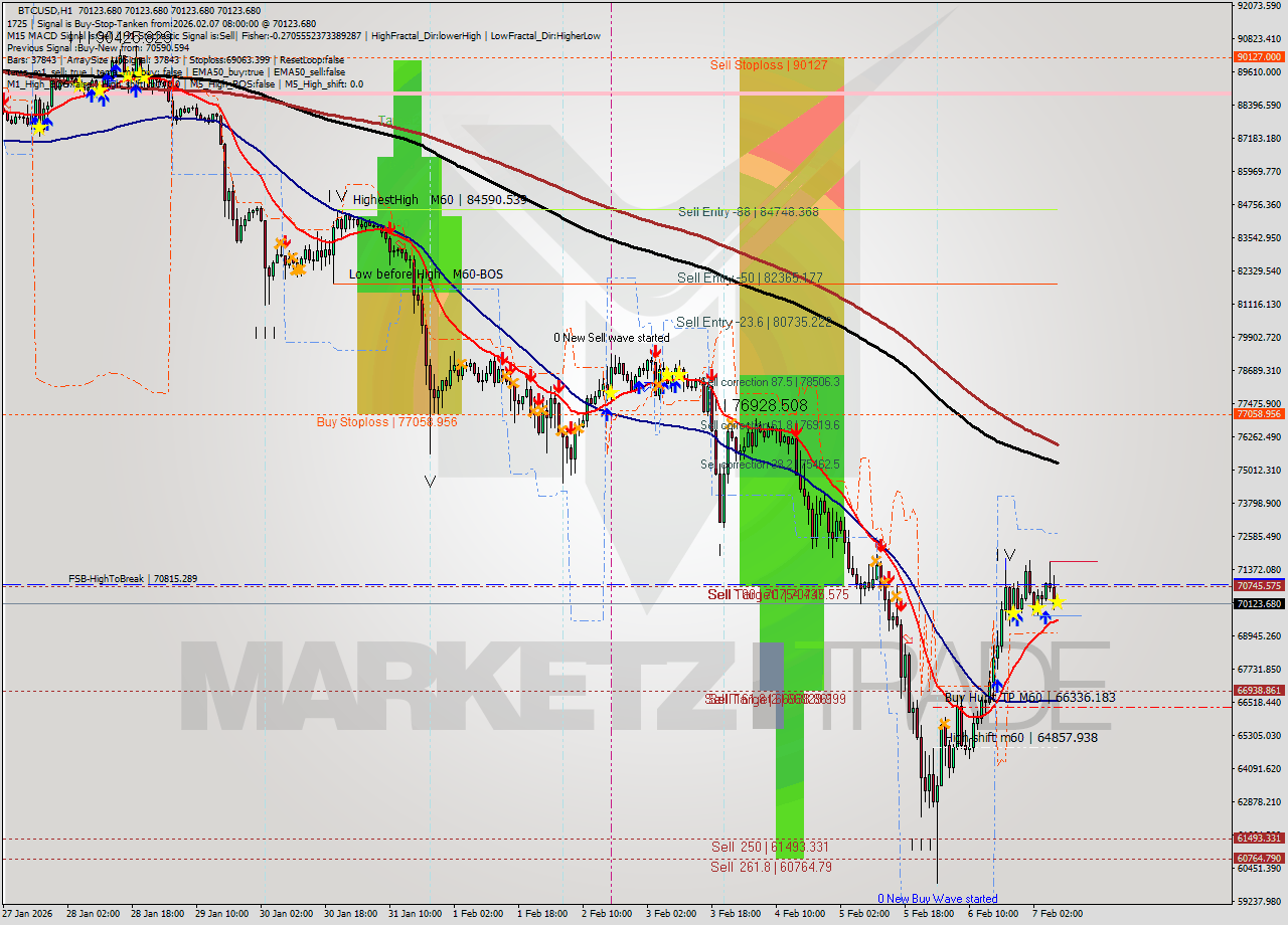 BTCUSD MTF analysis at 2026.02.07 08:00