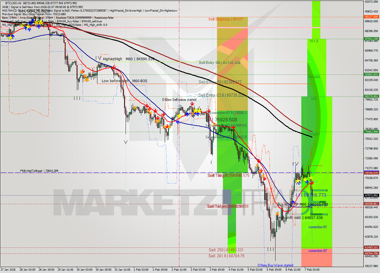 BTCUSD MTF analysis at 2026.02.07 09:40