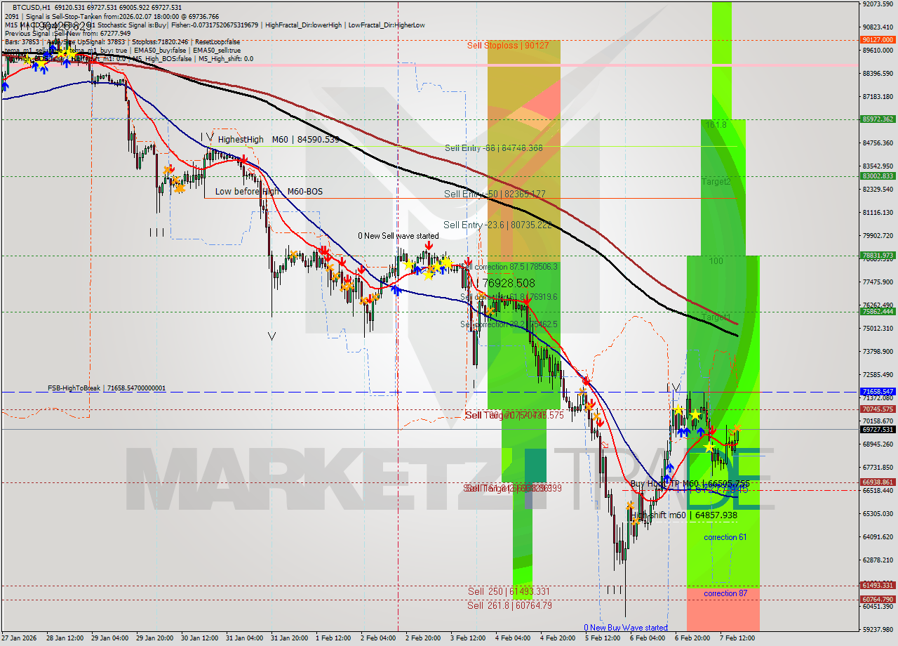 BTCUSD MTF analysis at 2026.02.07 18:05