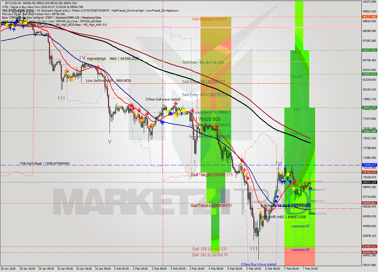 BTCUSD MTF analysis at 2026.02.07 22:35