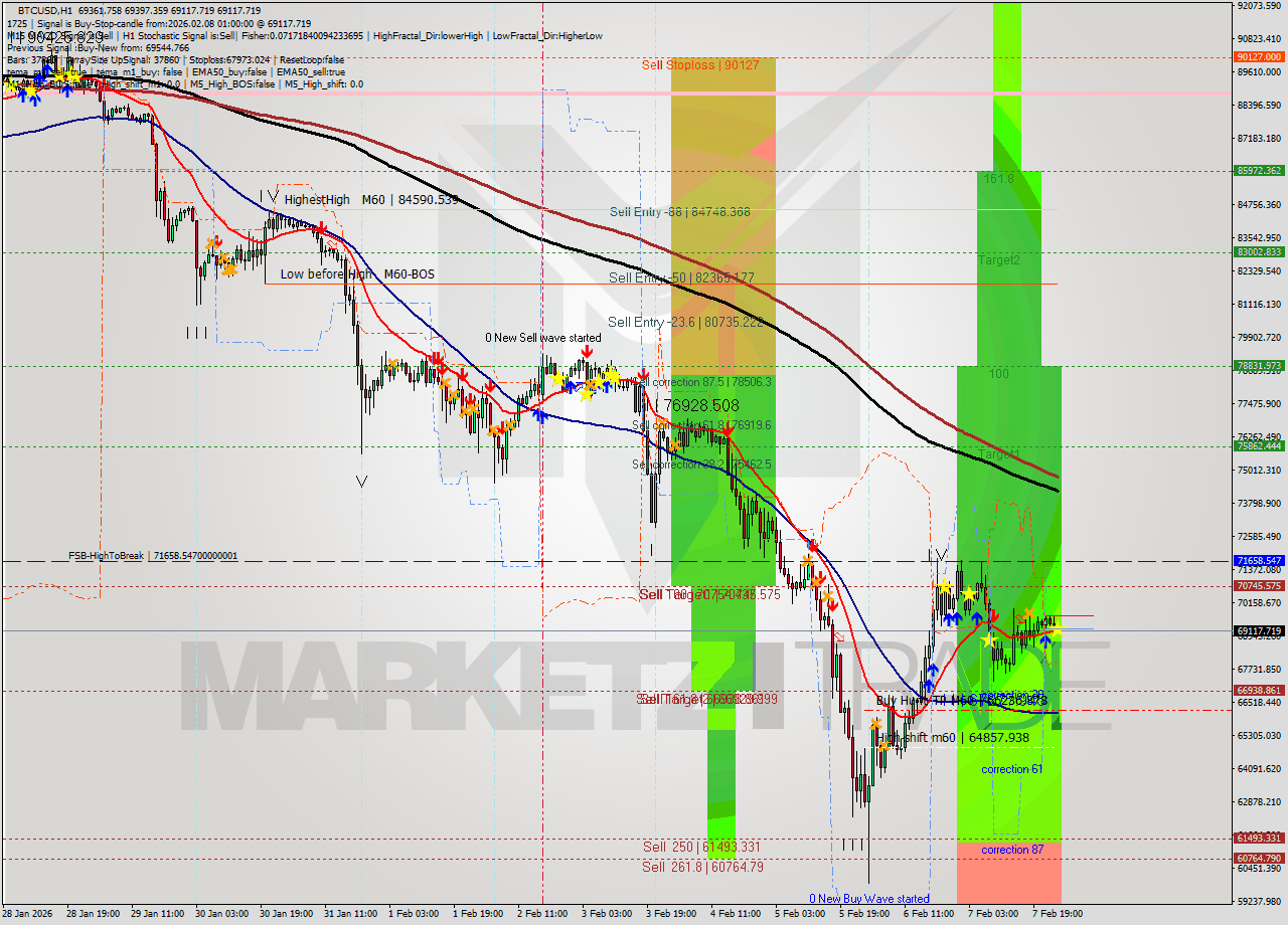 BTCUSD MTF analysis at 2026.02.08 01:05