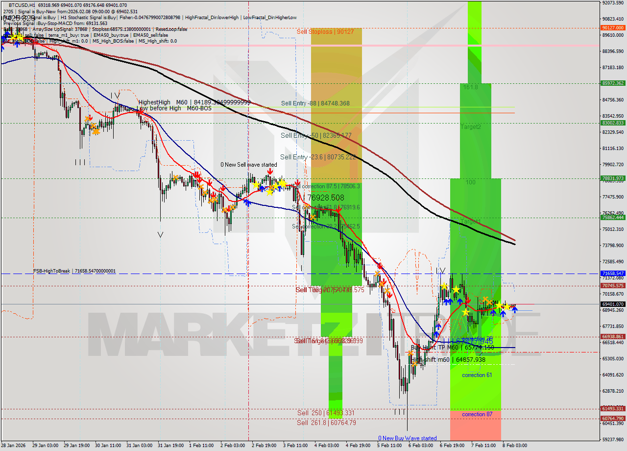 BTCUSD MTF analysis at 2026.02.08 09:17