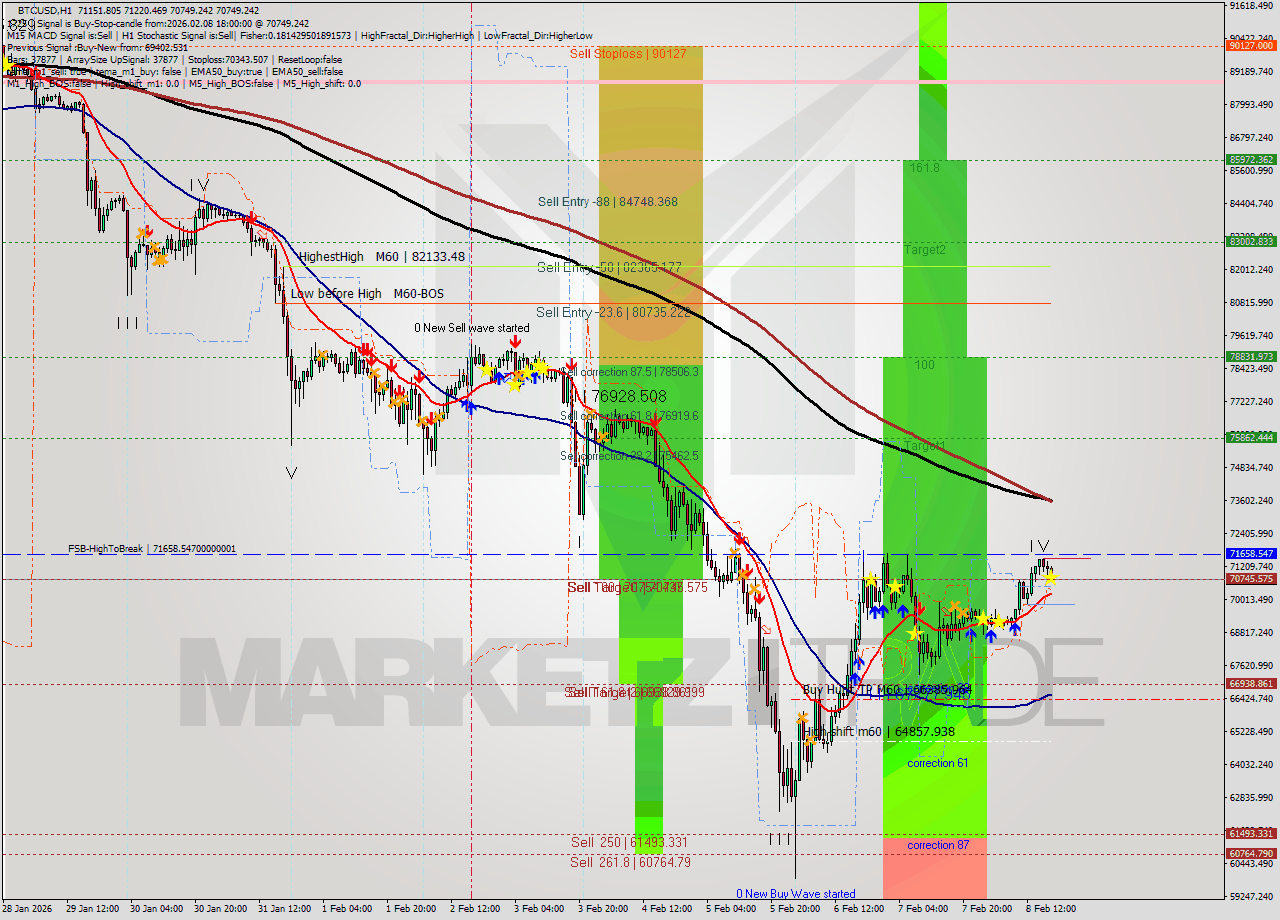 BTCUSD MTF analysis at 2026.02.08 18:43