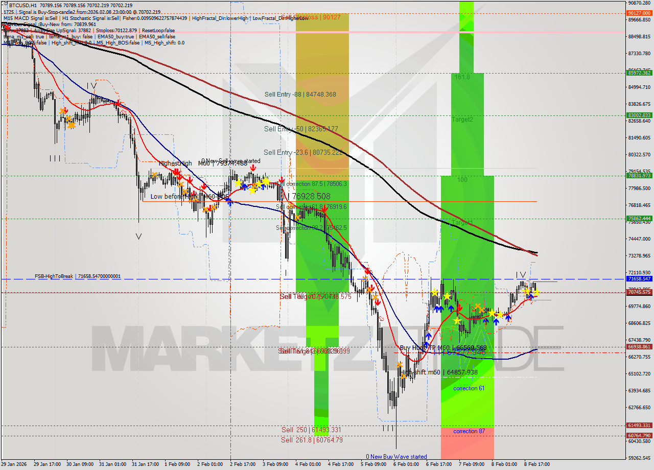 BTCUSD MTF analysis at 2026.02.08 23:00