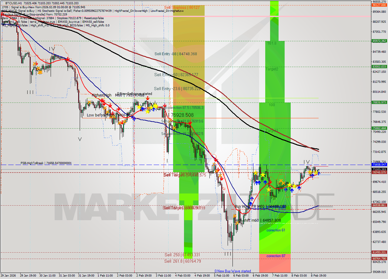 BTCUSD MTF analysis at 2026.02.09 01:00
