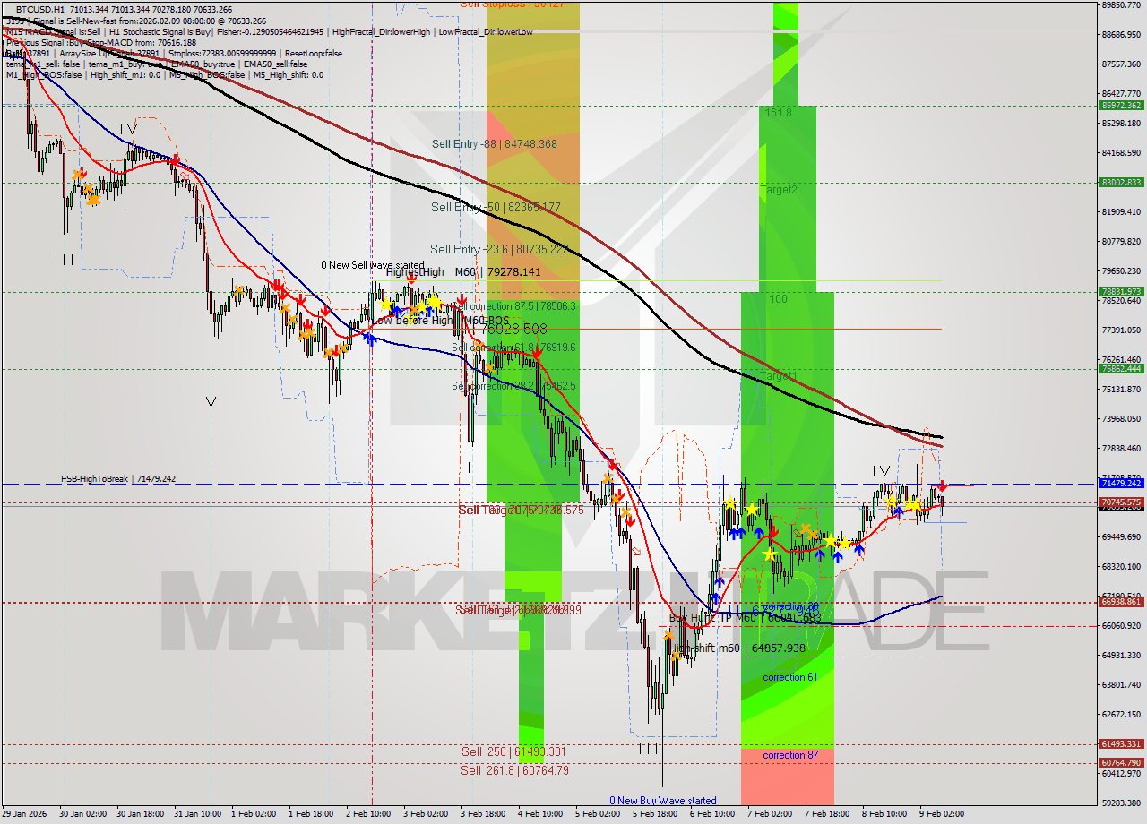 BTCUSD MTF analysis at 2026.02.09 08:56