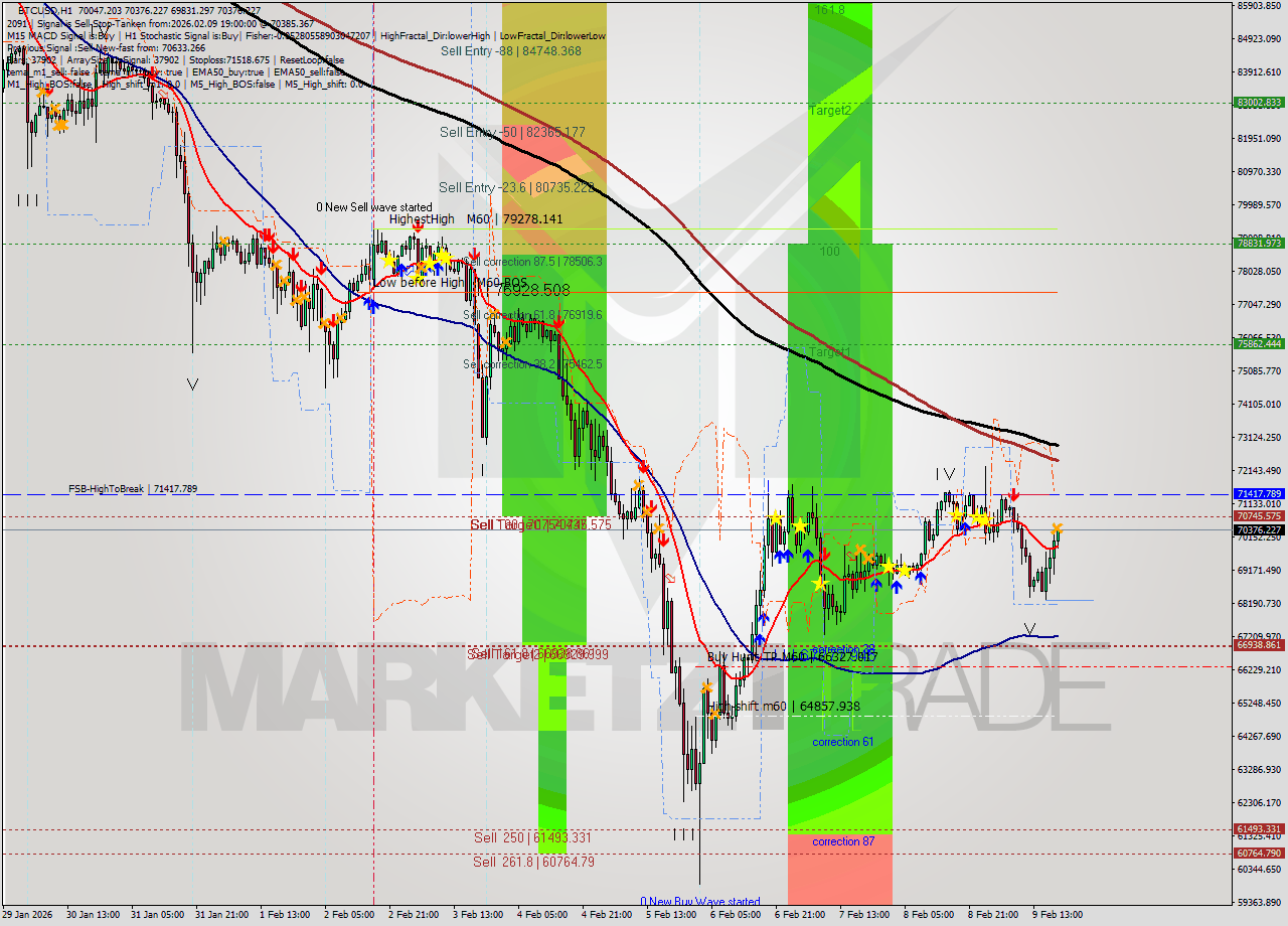 BTCUSD MTF analysis at 2026.02.09 19:35