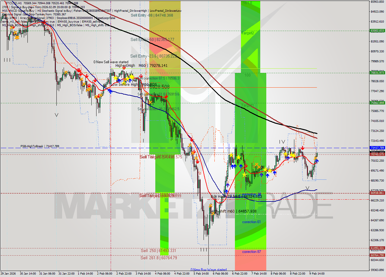 BTCUSD MTF analysis at 2026.02.09 20:04
