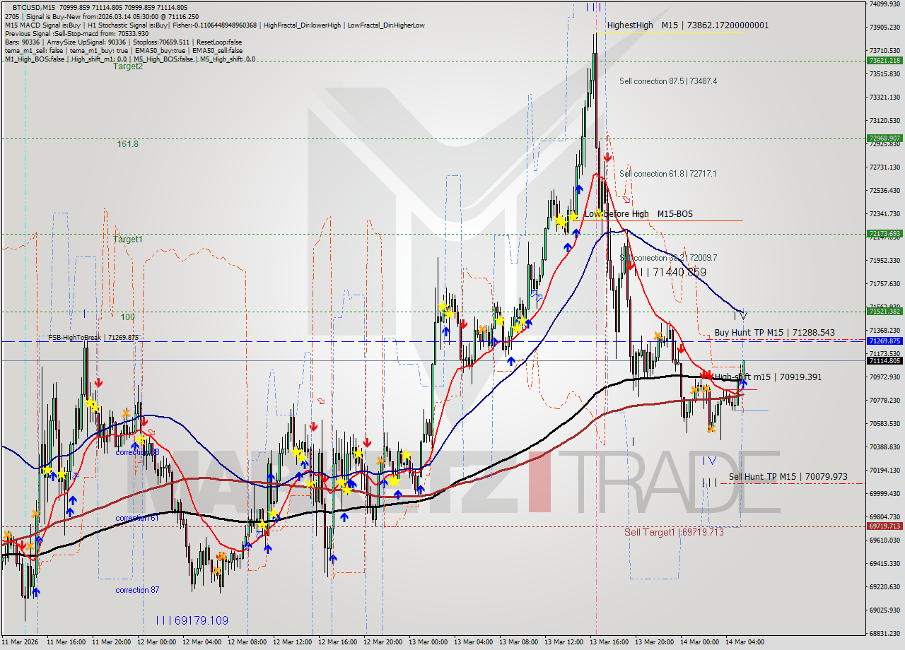 BTCUSD M15 Analysis BTCUSD M15 Signal