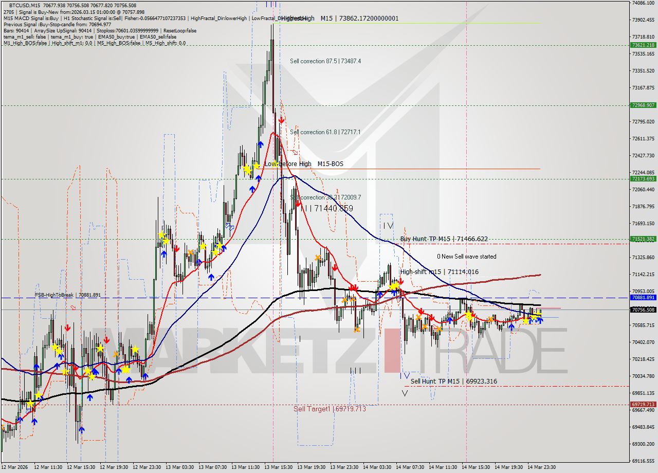 BTCUSD M15 Analysis BTCUSD M15 Signal