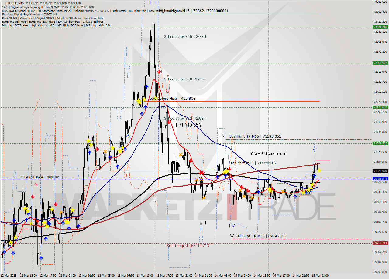 BTCUSD M15 Analysis BTCUSD M15 Signal