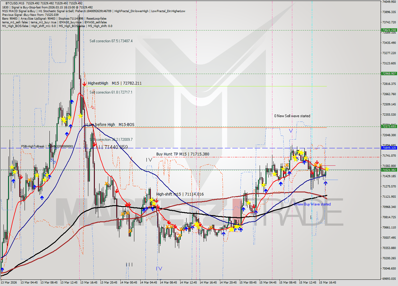 BTCUSD M15 Analysis BTCUSD M15 Signal