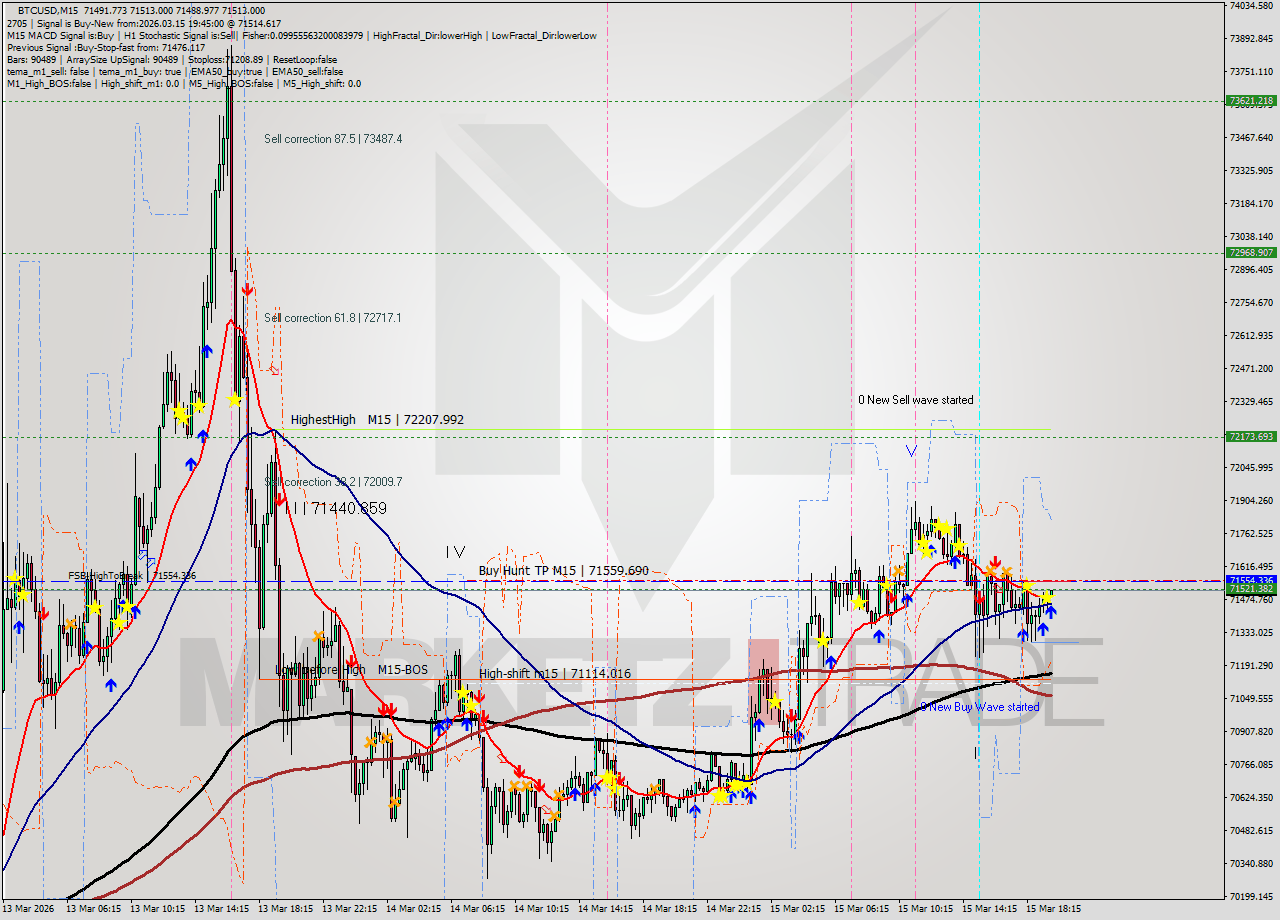 BTCUSD M15 Analysis BTCUSD M15 Signal