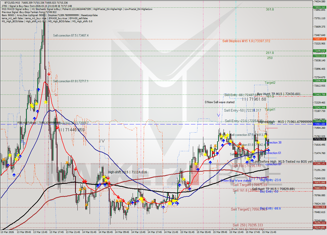 BTCUSD M15 Analysis BTCUSD M15 Signal