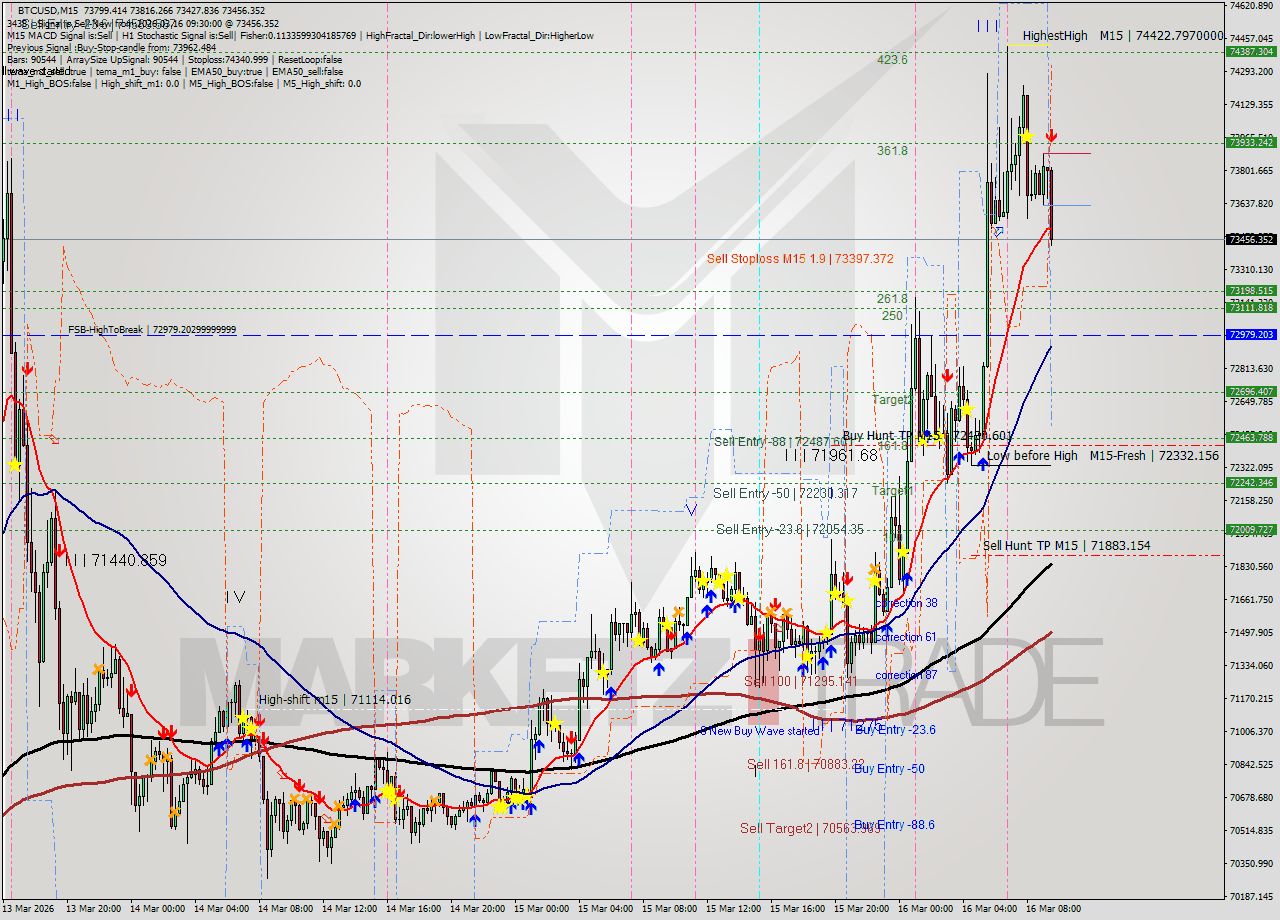 BTCUSD M15 Analysis BTCUSD M15 Signal