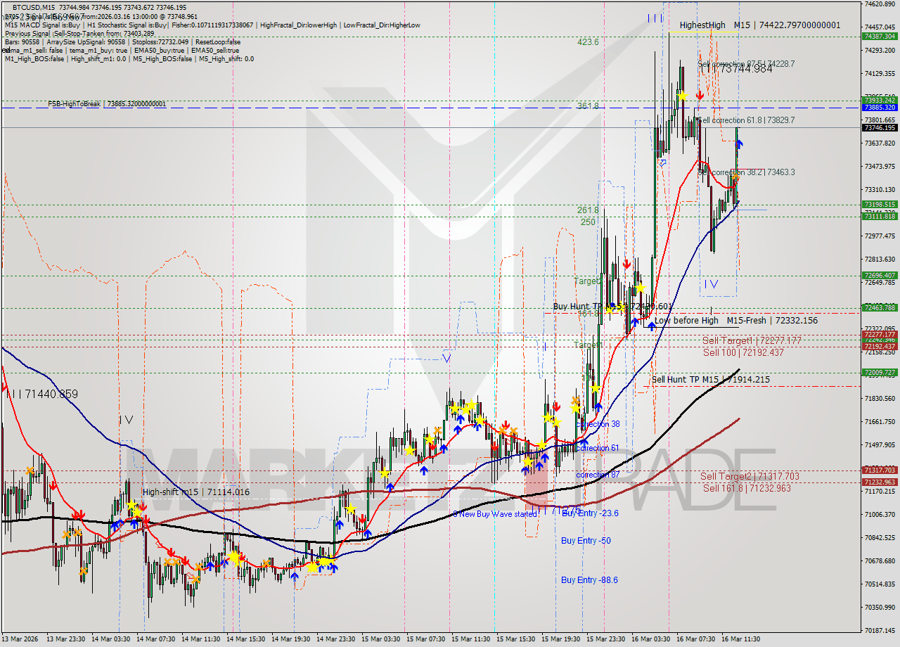 BTCUSD M15 Analysis BTCUSD M15 Signal