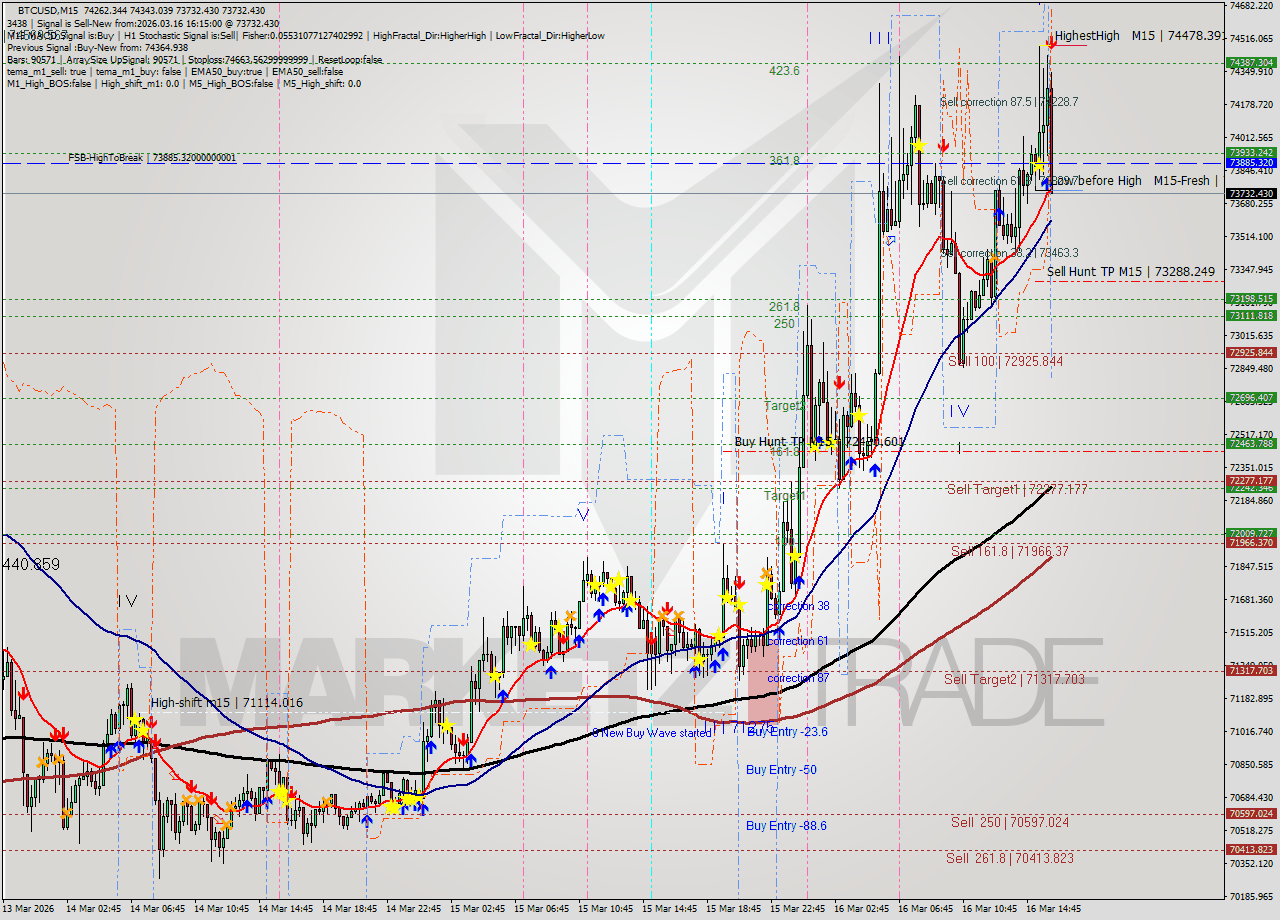 BTCUSD M15 Analysis BTCUSD M15 Signal