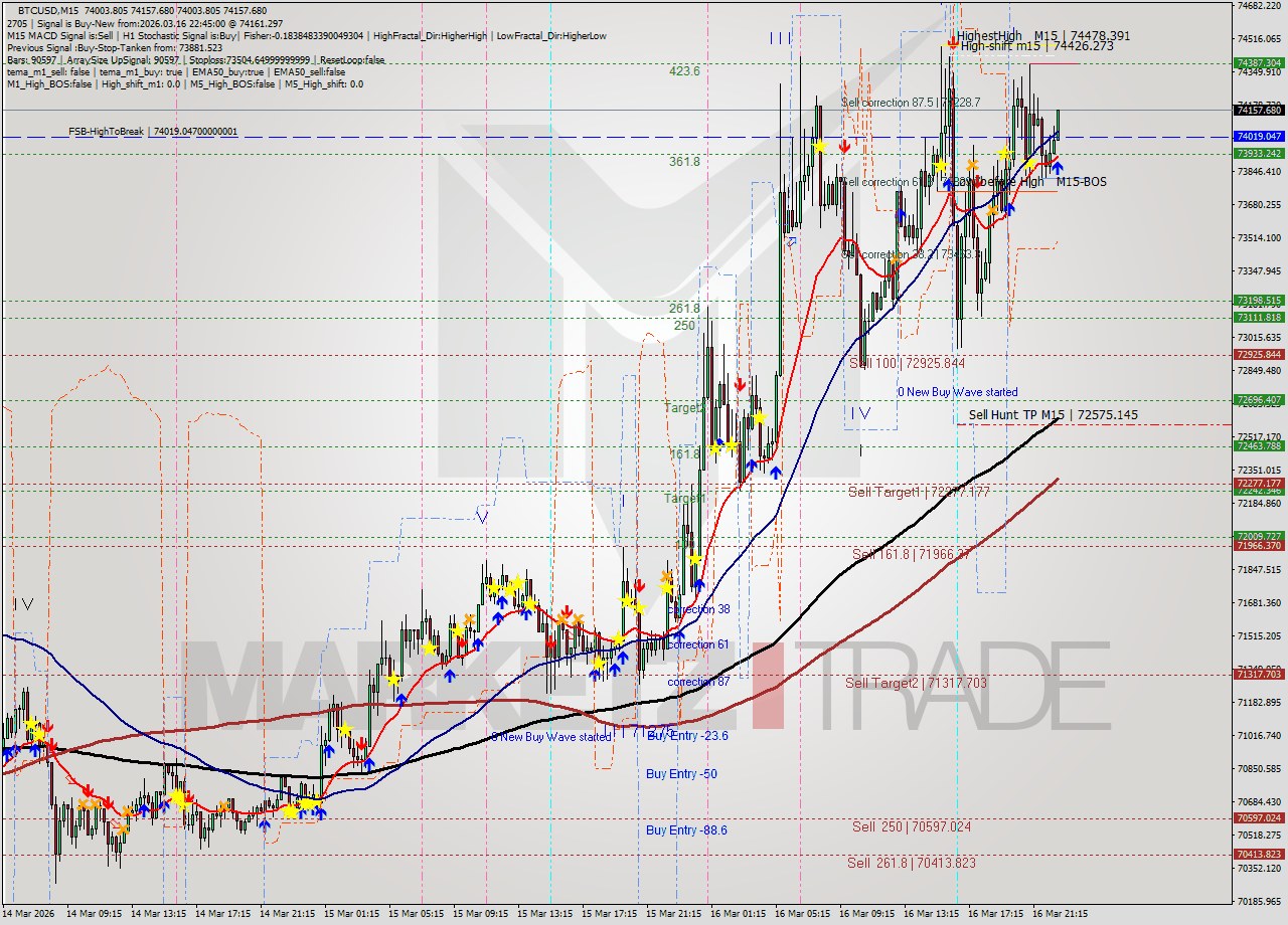 BTCUSD M15 Analysis BTCUSD M15 Signal
