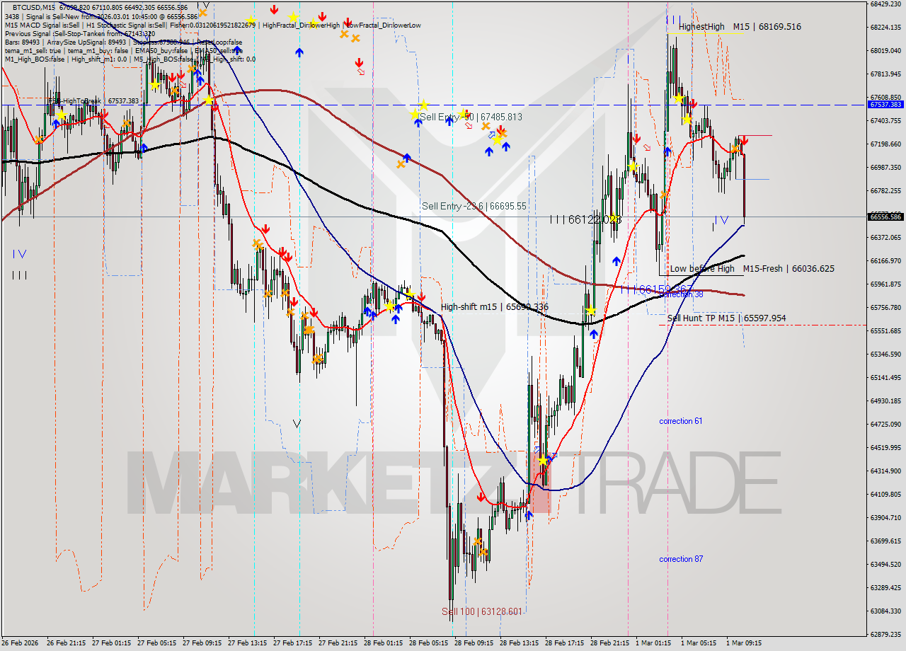 BTCUSD M15 Analysis BTCUSD M15 Signal