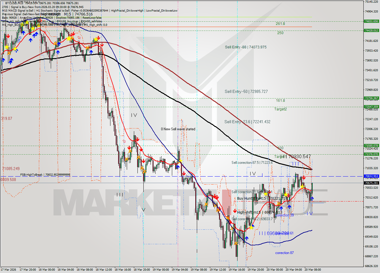 BTCUSD M15 Analysis BTCUSD M15 Signal
