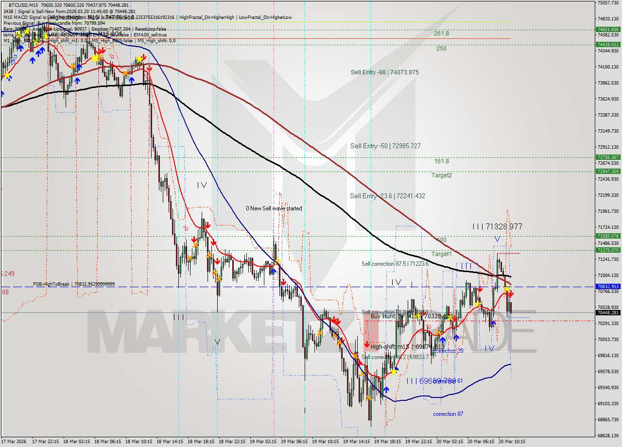 BTCUSD M15 Analysis BTCUSD M15 Signal