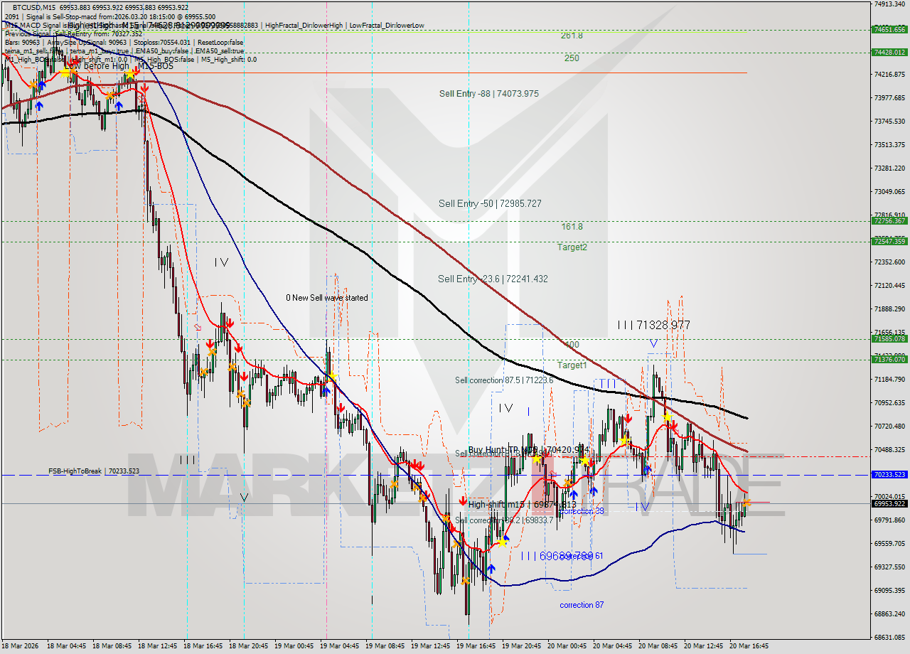 BTCUSD M15 Analysis BTCUSD M15 Signal