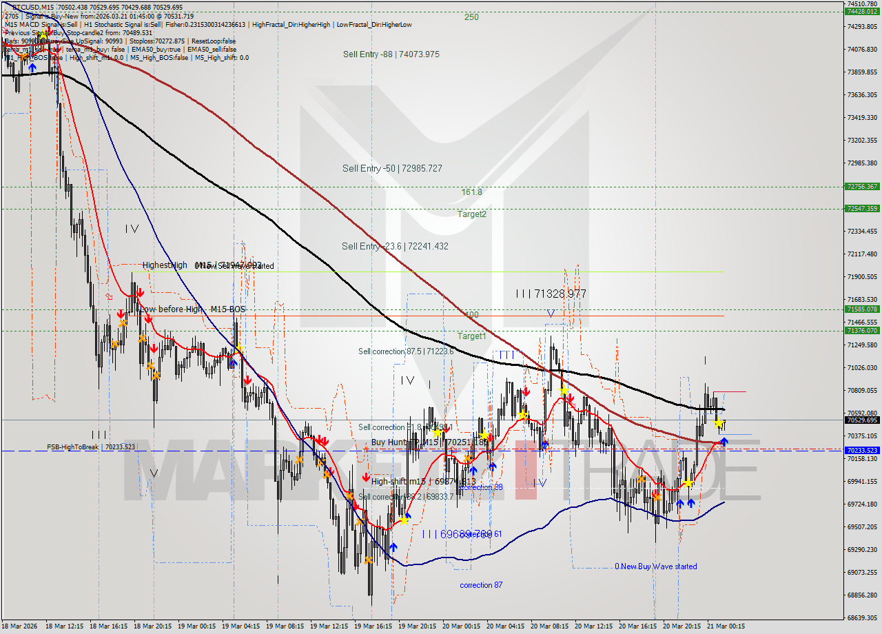 BTCUSD M15 Analysis BTCUSD M15 Signal