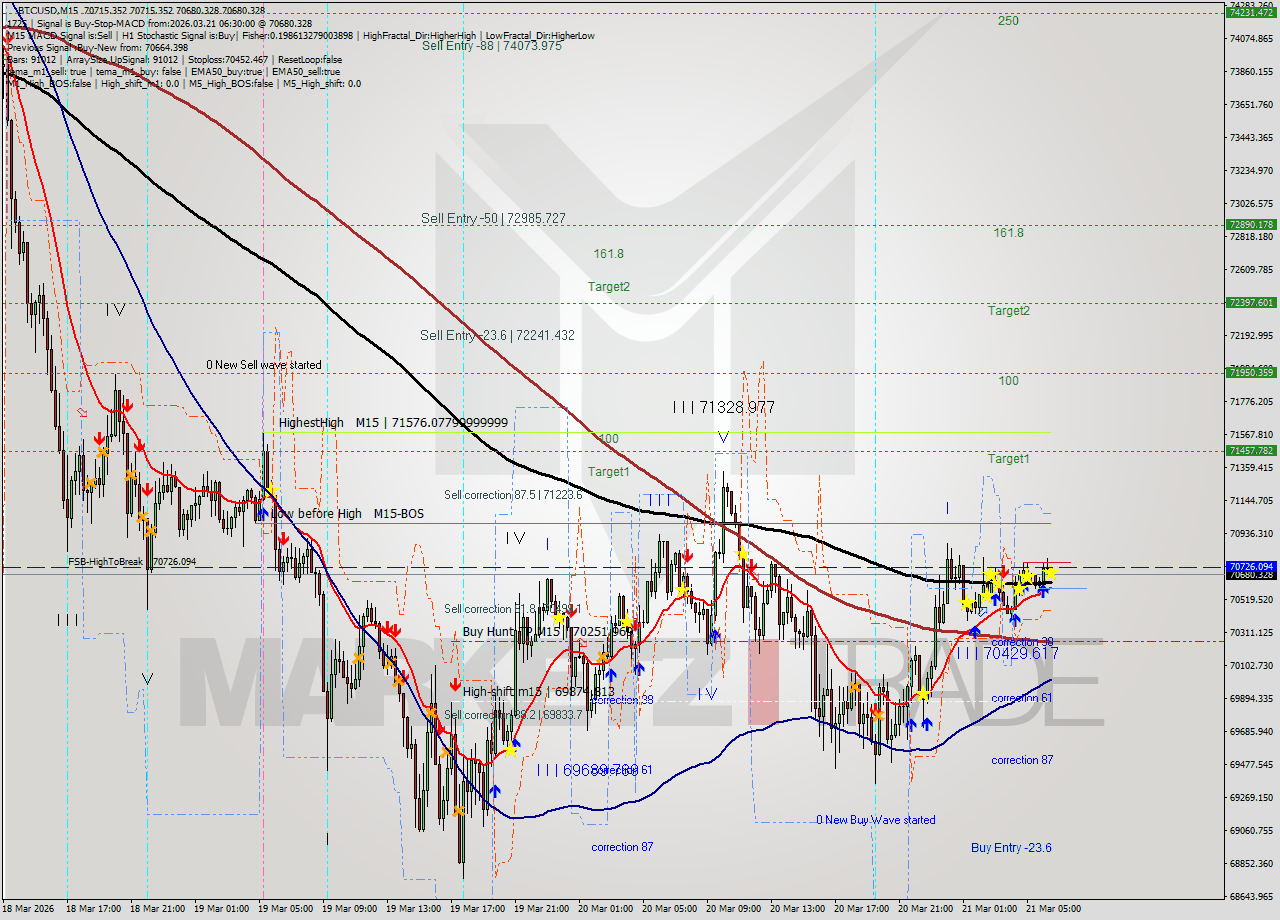 BTCUSD M15 Analysis BTCUSD M15 Signal