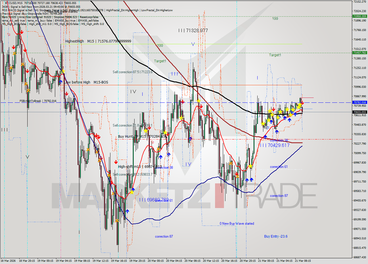 BTCUSD M15 Analysis BTCUSD M15 Signal