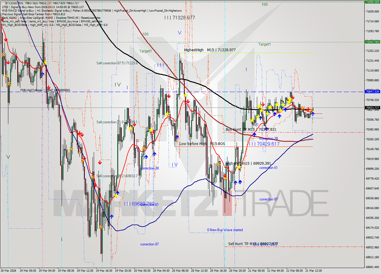 BTCUSD M15 Analysis BTCUSD M15 Signal