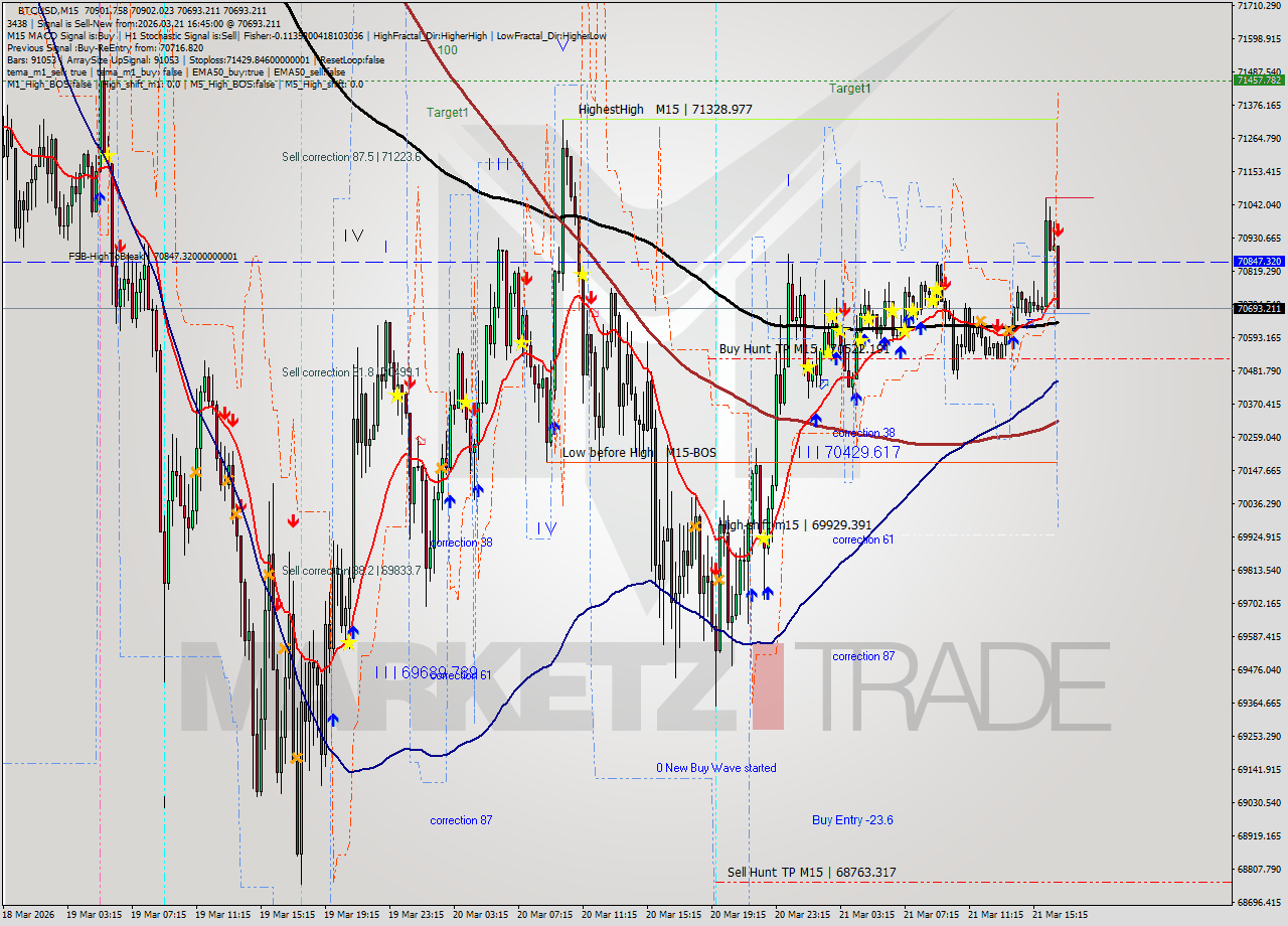 BTCUSD M15 Analysis BTCUSD M15 Signal