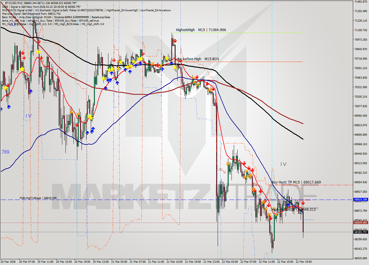 BTCUSD M15 Analysis BTCUSD M15 Signal