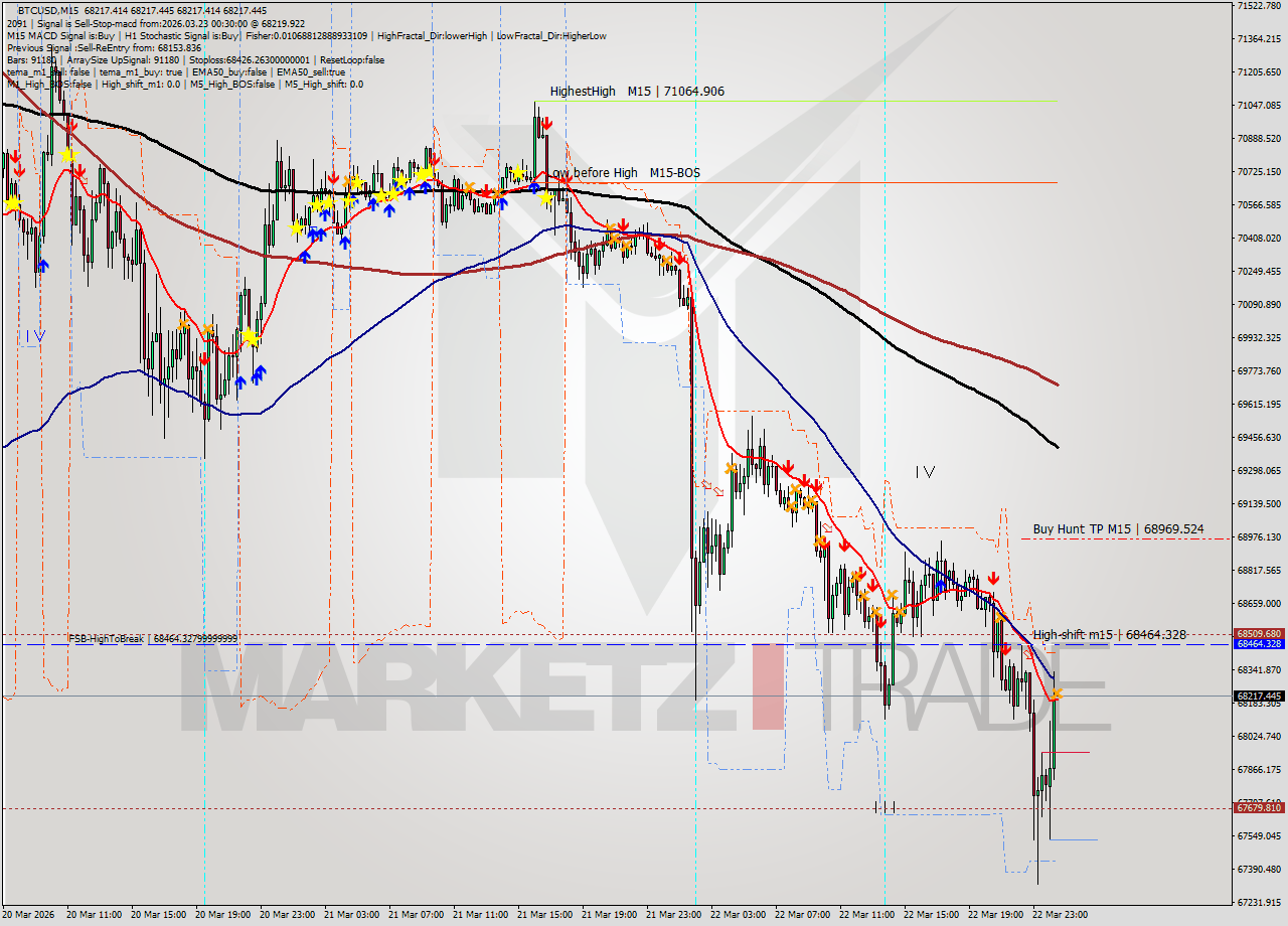 BTCUSD M15 Signal