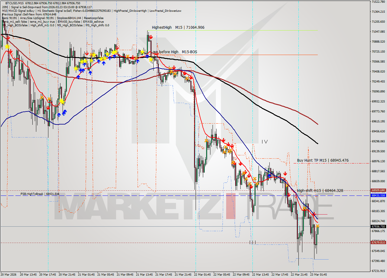 BTCUSD M15 Analysis BTCUSD M15 Signal
