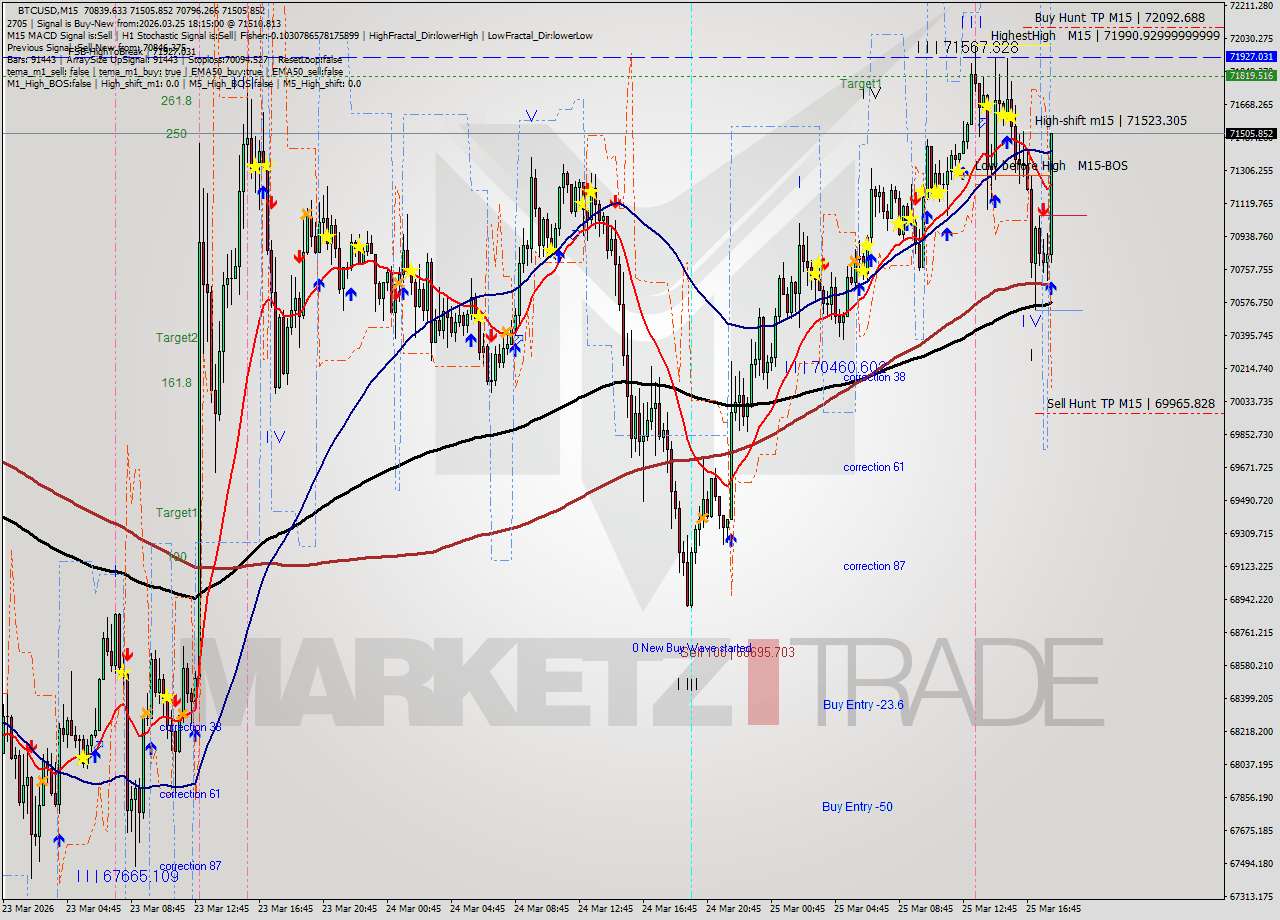 BTCUSD M15 Analysis BTCUSD M15 Signal
