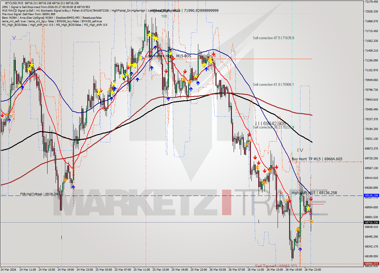BTCUSD M15 Analysis BTCUSD M15 Signal