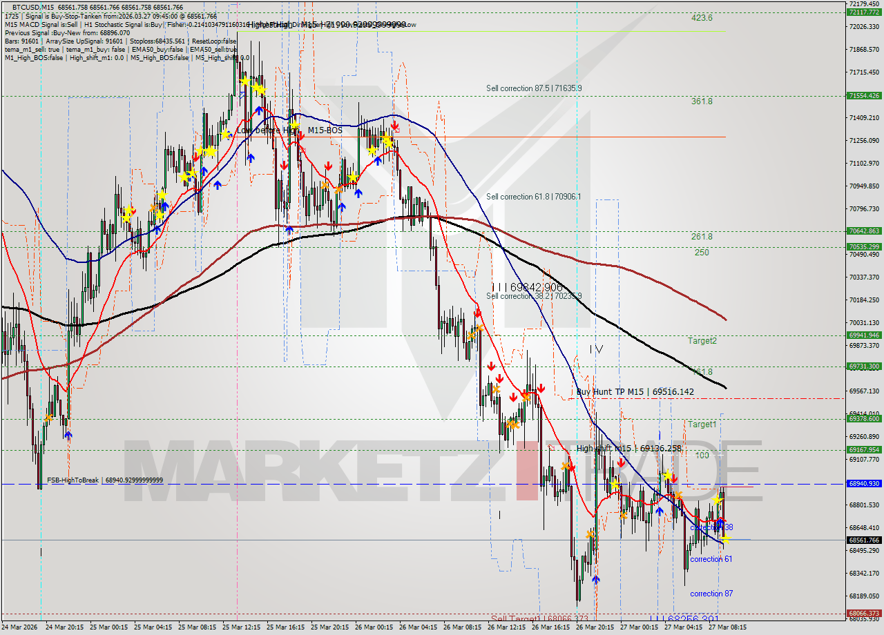 BTCUSD M15 Analysis BTCUSD M15 Signal