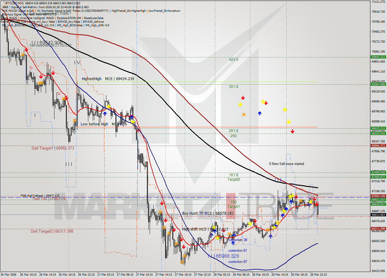 BTCUSD M15 Analysis BTCUSD M15 Signal