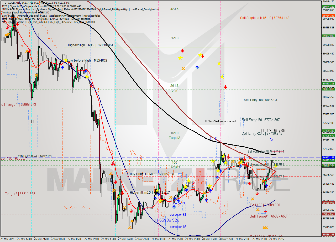 BTCUSD M15 Signal