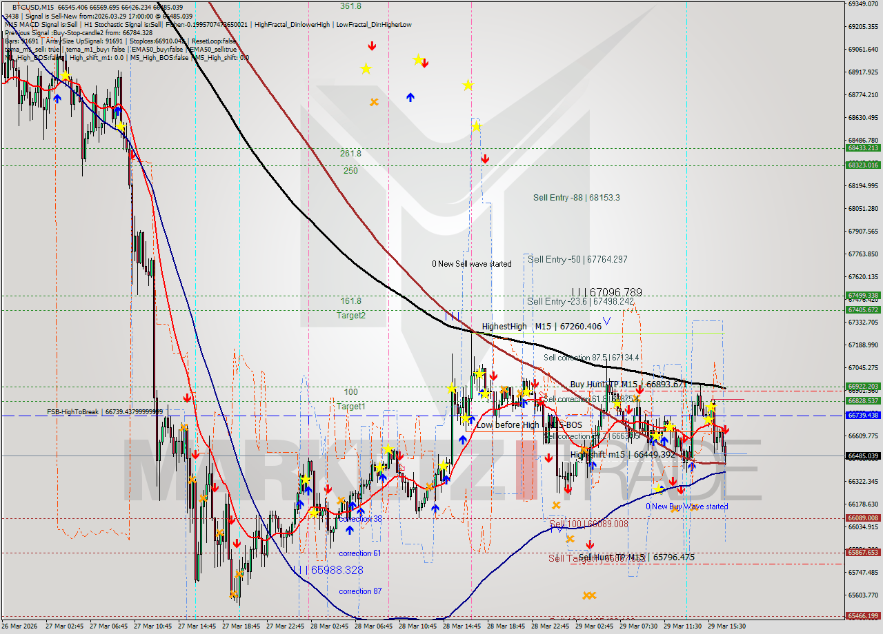 BTCUSD M15 Signal